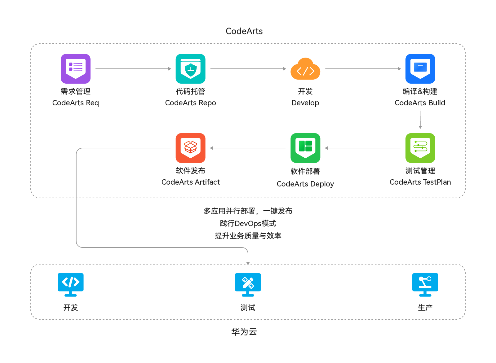 码道 CodeArts 平台官网概览图