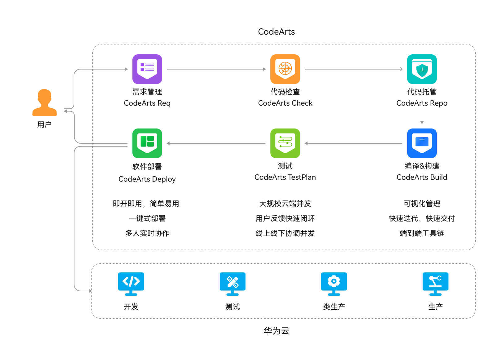 码道 CodeArts 平台官网概览图